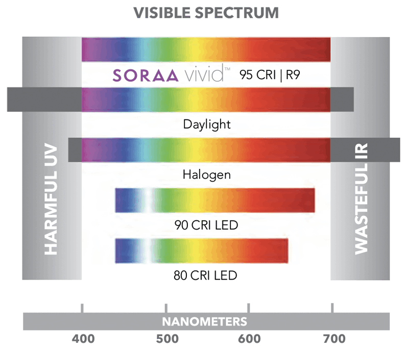 soraa visible colour lighting spectrum